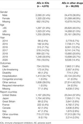 Common Immune-Related Adverse Events of Immune Checkpoint Inhibitors in the Gastrointestinal System: A Study Based on the US Food and Drug Administration Adverse Event Reporting System